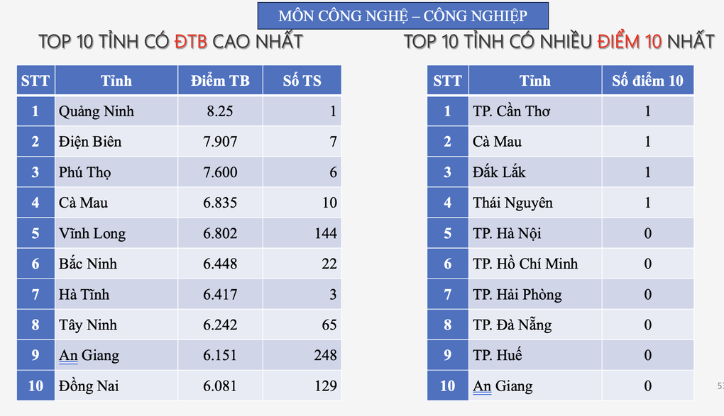 Lần đầu tiên Hà Nội lọt top hầu hết các bảng xếp hạng, Hà Tĩnh vẫn dẫn đầu - 9 Lần đầu tiên Hà Nội lọt top hầu hết các bảng xếp hạng, Hà Tĩnh vẫn dẫn đầu - 9