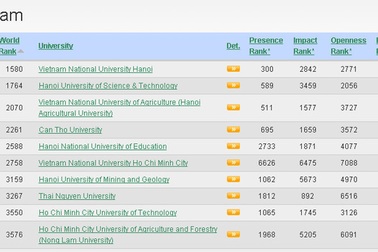 Xếp hạng đại học trên thế giới