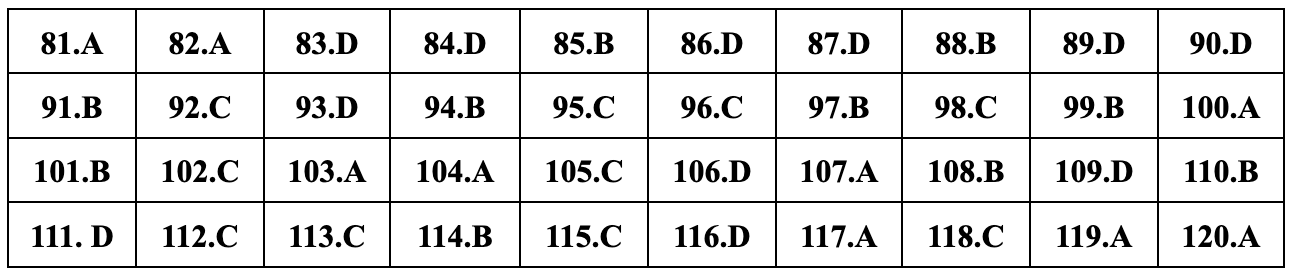 ចម្លើយដែលបានស្នើពេញលេញសម្រាប់ 24 លេខកូដប្រឡងអប់រំពលរដ្ឋសម្រាប់ការប្រឡងសញ្ញាបត្រមធ្យមសិក្សាទុតិយភូមិឆ្នាំ 2024 - 8 Đáp án gợi ý đầy đủ 24 mã đề giáo dục công dân thi tốt nghiệp THPT 2024 - 8