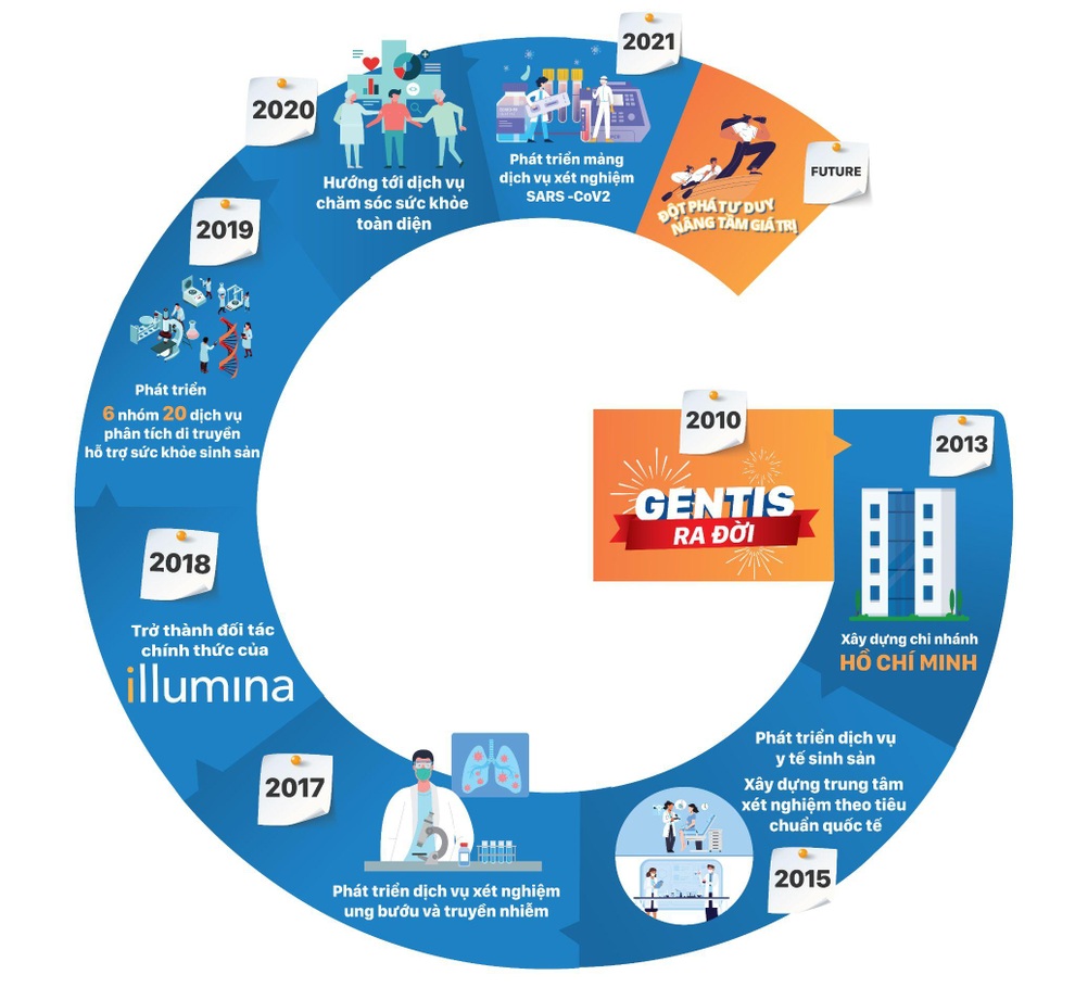 GENTIS - hành trình 11 năm vươn mình vượt sóng - 3 GENTIS - hành trình 11 năm vươn mình vượt sóng - 3