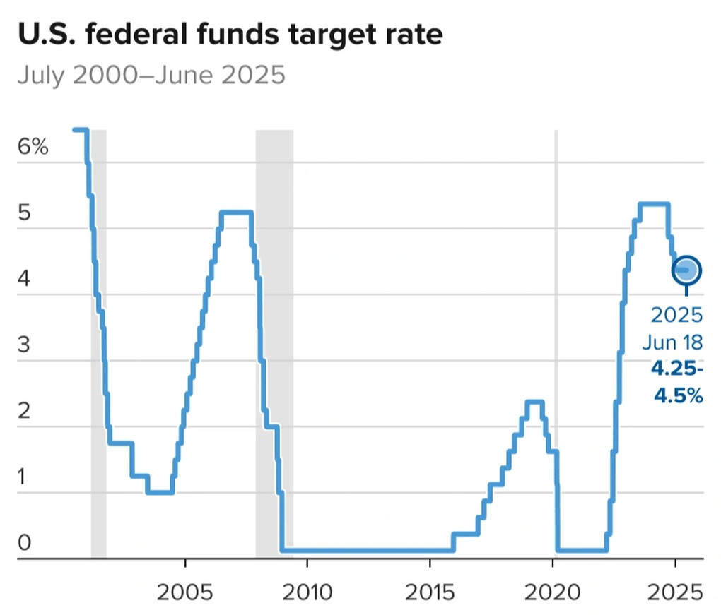 Fed belässt Zinssätze unverändert und sendet neues Signal, das den Markt erschüttert – 1 Fed giữ nguyên lãi suất, phát tín hiệu mới làm rung chuyển thị trường - 1