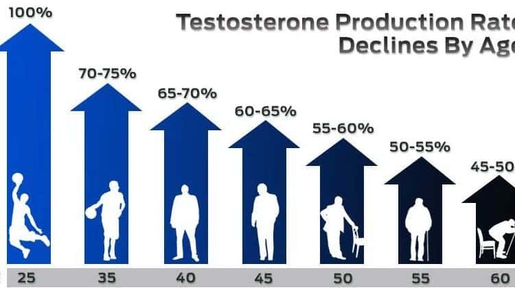 Testosterone thấp, nam giới nên làm gì? - 1