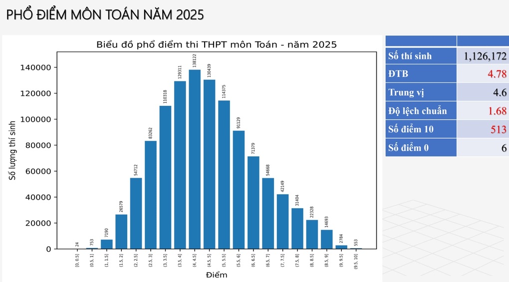 Phổ điểm thi tốt nghiệp THPT 2025: Hơn 500 thí sinh đạt điểm 10 toán - 1 Phổ điểm thi tốt nghiệp THPT 2025: Hơn 500 thí sinh đạt điểm 10 toán - 1
