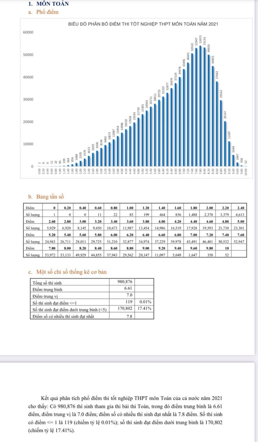 Bộ GD-ĐT công bố phổ điểm thi tốt nghiệp môn Toán là 6,61 - 2