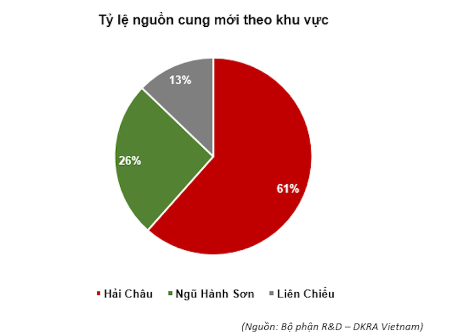 Ảnh hưởng dịch bệnh, thị trường địa ốc Đà Nẵng sụt giảm nghiêm trọng - 2 Ảnh hưởng dịch bệnh, thị trường địa ốc Đà Nẵng sụt giảm nghiêm trọng - 2
