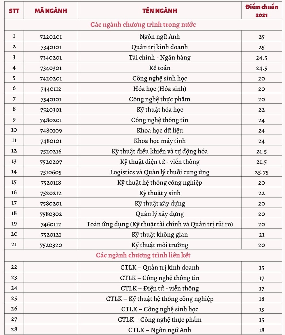 Điểm chuẩn ĐH Ngân hàng TPHCM tăng mạnh, ĐH Quốc tế dễ thở hơn - 3 Điểm chuẩn ĐH Ngân hàng TPHCM tăng mạnh, ĐH Quốc tế dễ thở hơn - 3