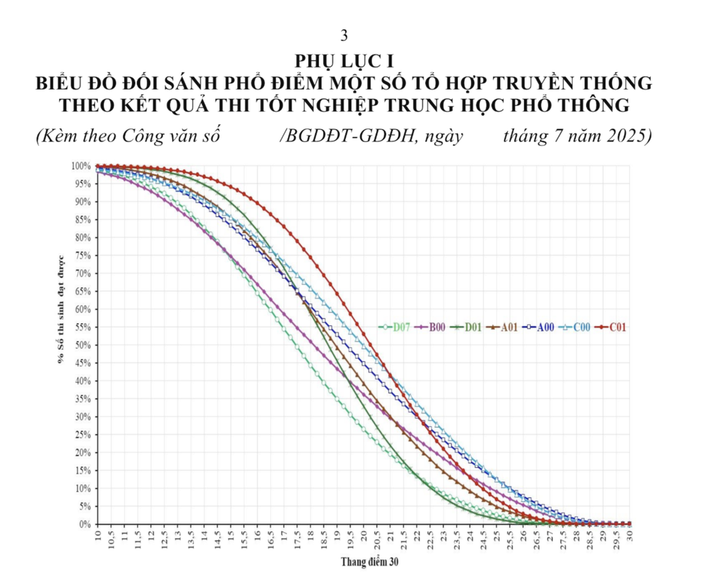 Le ministère de l'Éducation et de la Formation annonce la distribution des scores et la conversion des scores de certaines combinaisons - 1 Bộ GDĐT công bố phổ điểm và quy đổi điểm một số tổ hợp - 1