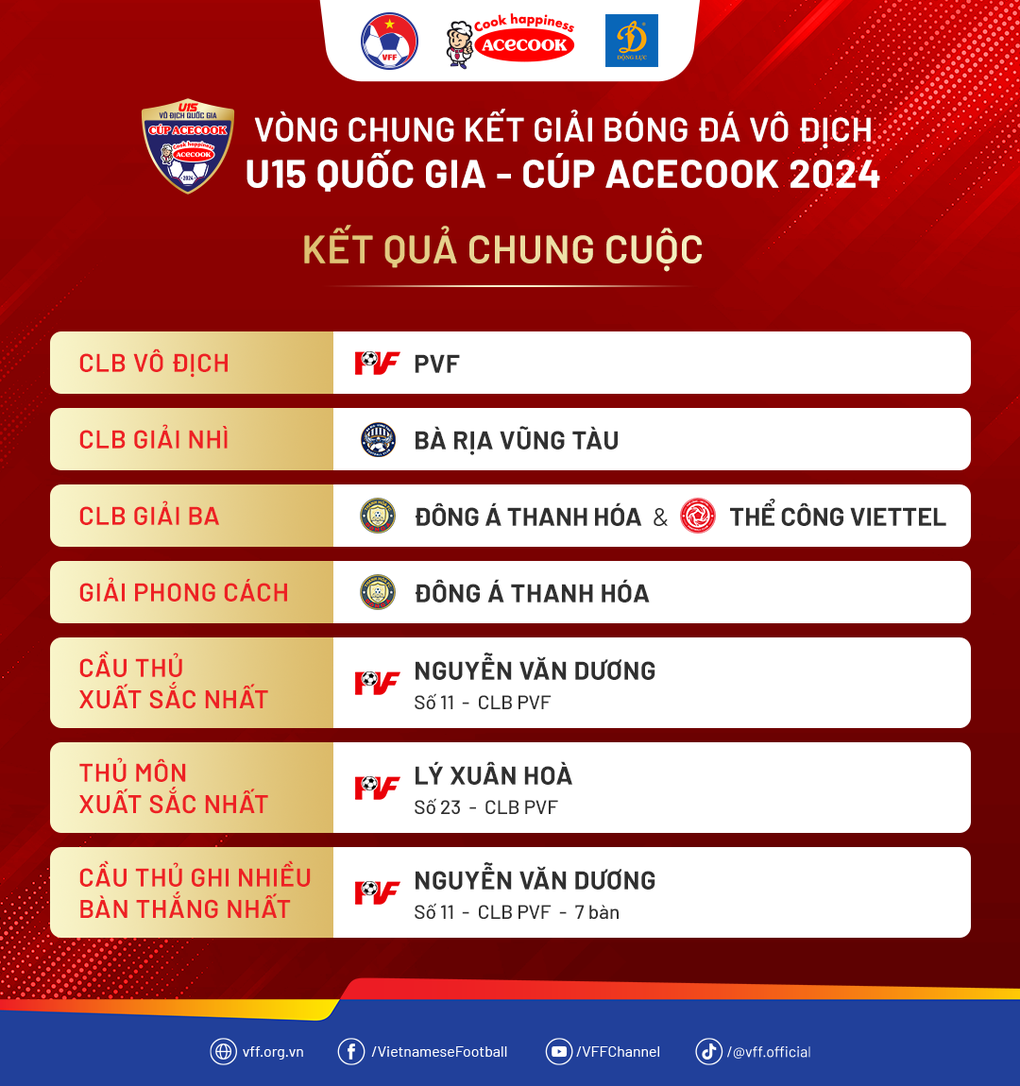 PVF vô địch giải U15 Quốc gia 2024 - 3 PVF vô địch giải U15 Quốc gia 2024 - 3
