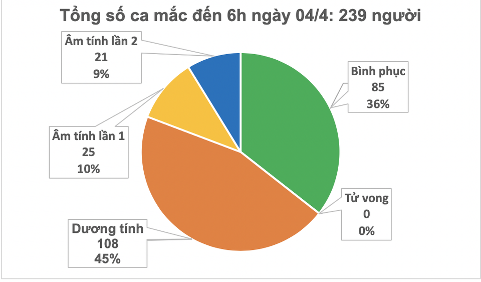 Việt Nam có thêm 2 ca mắc Covid-19, nâng tổng số lên 239 - 2 Việt Nam có thêm 2 ca mắc Covid-19, nâng tổng số lên 239 - 2