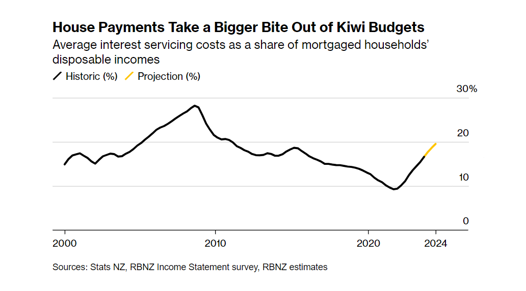 Tiền trả lãi vay mua nhà của người dân New Zealand được dự báo lên tới 1/5 thu nhập (Ảnh: Bloomberg).