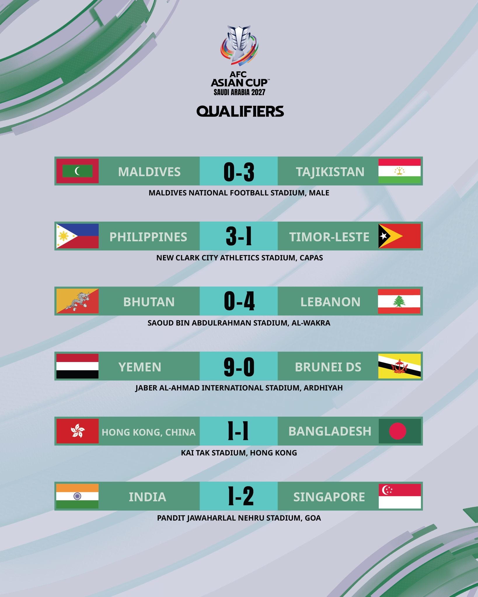 Bóng đá Đông Nam Á thắng lớn tại vòng loại Asian Cup 2027 - 1