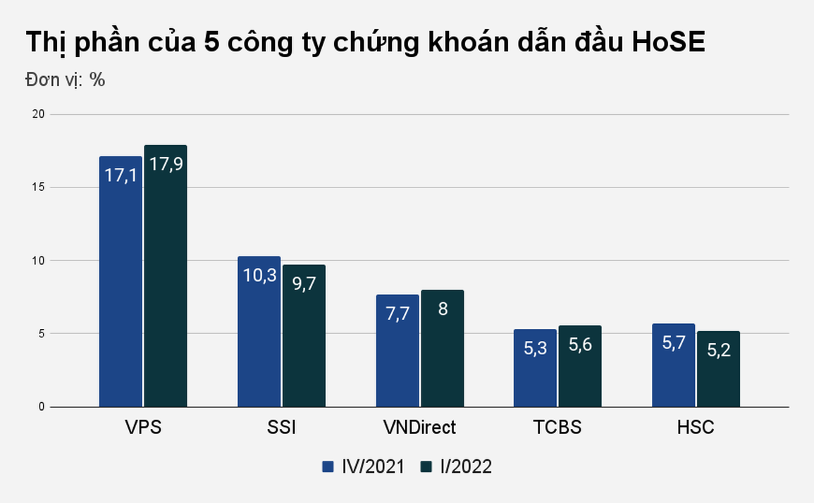 Đại gia chứng khoán HSC thụt lùi - 1 Đại gia chứng khoán HSC thụt lùi - 1