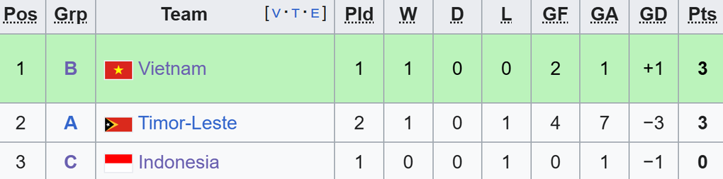 U22 베트남, 인도네시아에 충격적인 패배에도 계속 진출할 문 열어 - 3 U22 Việt Nam mở toang cửa đi tiếp sau trận thua ngỡ ngàng của Indonesia - 3