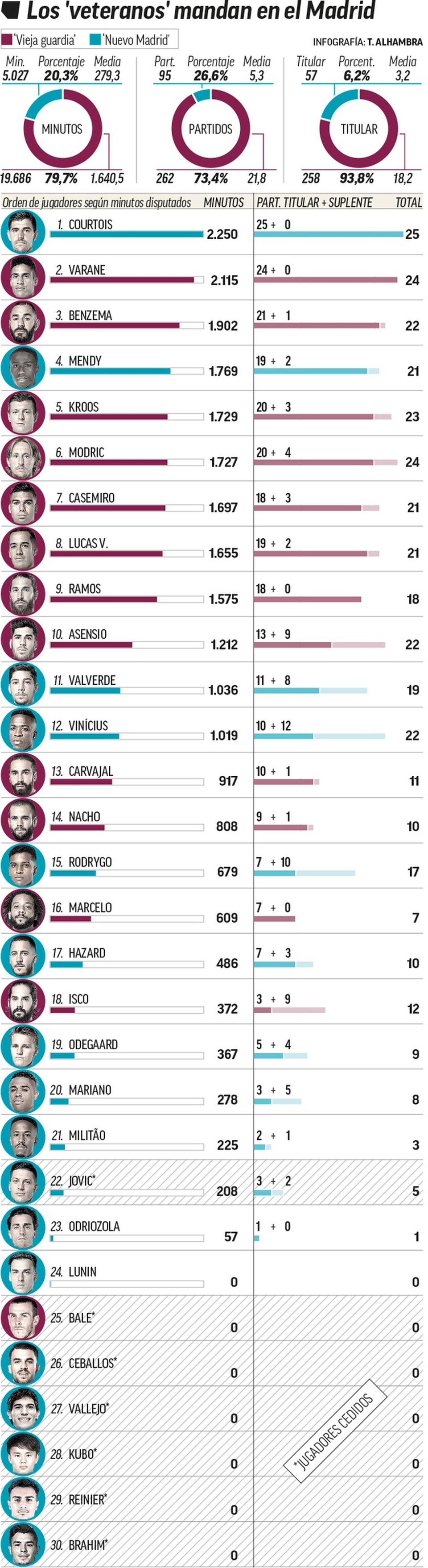 HLV Zidane trước nguy cơ bị sa thải: Khi que diêm cuối cùng đã tắt... - 2 HLV Zidane trước nguy cơ bị sa thải: Khi que diêm cuối cùng đã tắt... - 2