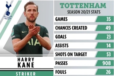 Nhật ký chuyển nhượng ngày 23/7: Man City sắp nổ "bom tấn" Harry Kane