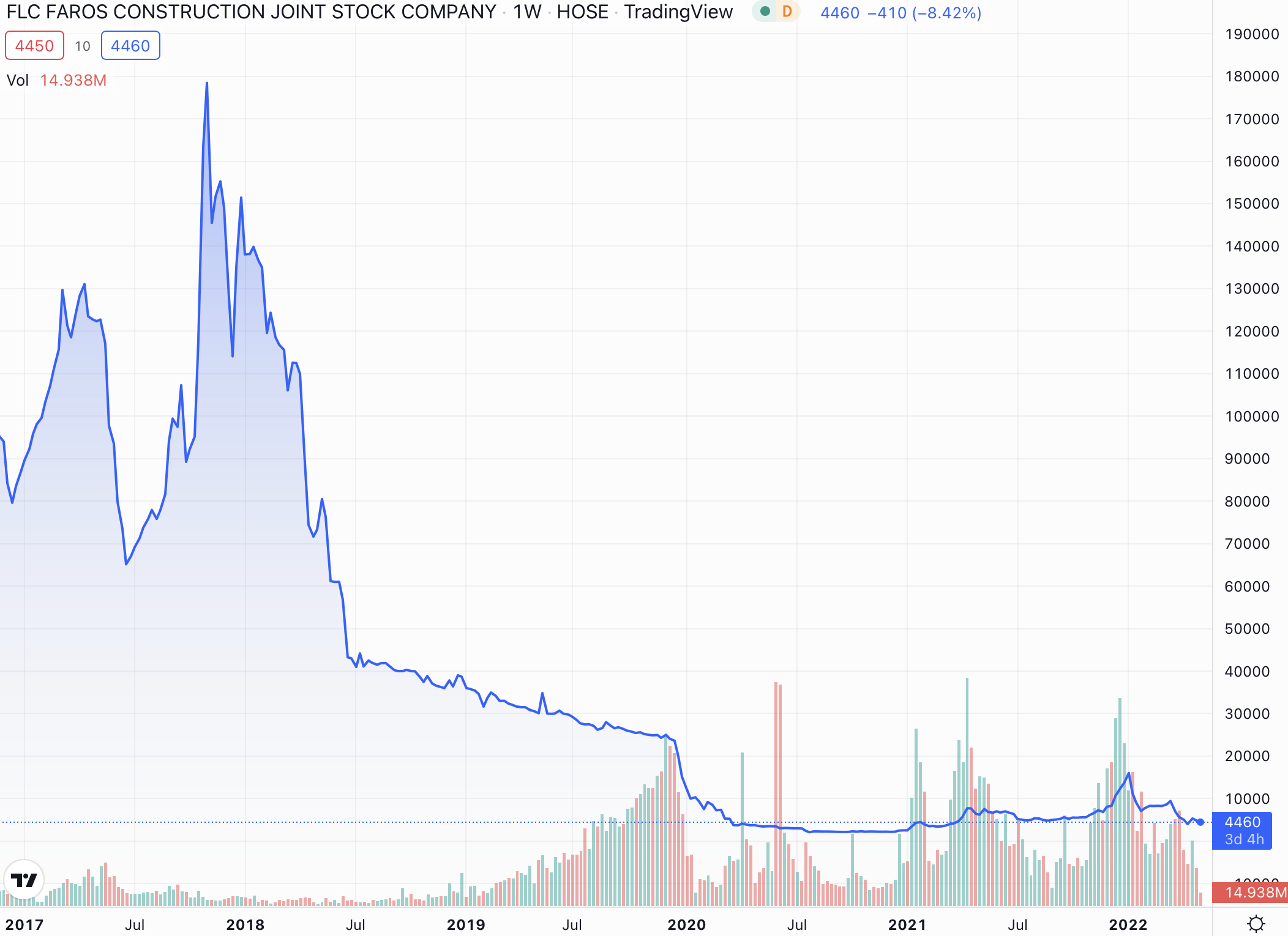 Cổ phiếu họ FLC giá trà đá vẫn trụ lại VN30, dùng để cầm cố vay ngân hàng - 1