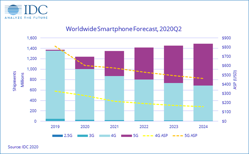 Đến năm 2022 thị trường smartphone mới có thể phục hồi - 1 Đến năm 2022 thị trường smartphone mới có thể phục hồi - 1