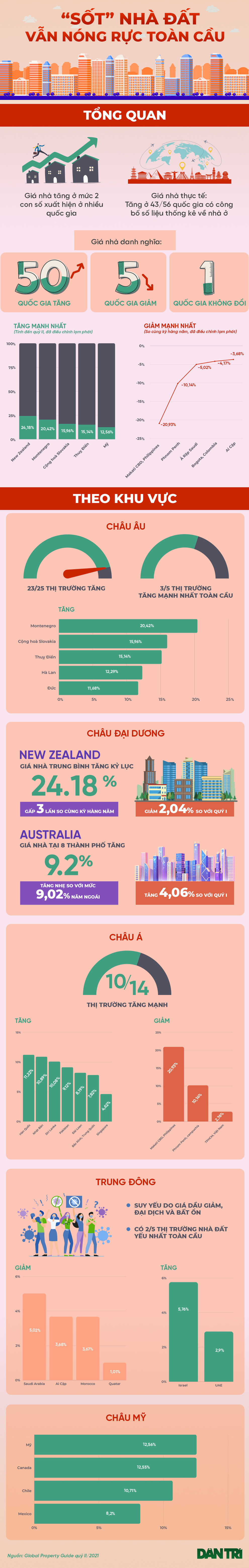 Infographic: Sốt nhà đất vẫn nóng rực toàn cầu - 1