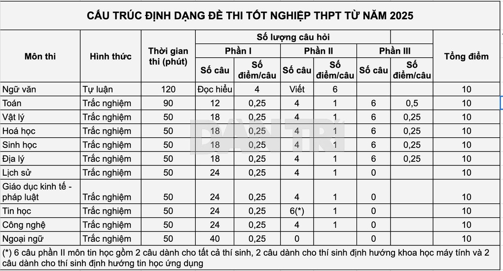 Ban hành cấu trúc định dạng đề thi tốt nghiệp THPT từ năm 2025 - 2