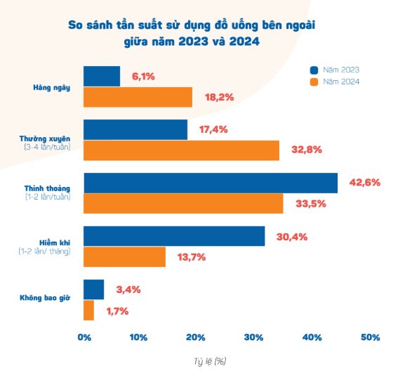 Người Việt chi hơn 320 tỷ đồng để uống cà phê, trà sữa mỗi ngày - 1