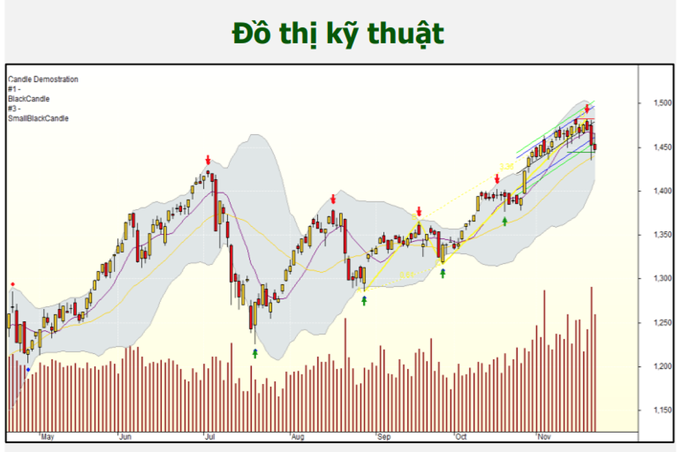 Chứng khoán 23/11: Lưu ý gì sau phiên tháo hàng cổ phiếu nóng? - 1 Chứng khoán 23/11: Lưu ý gì sau phiên tháo hàng cổ phiếu nóng? - 1