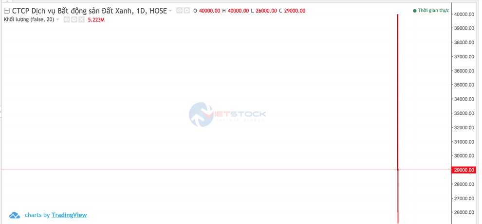 Màn ra mắt đáng quên của DXS trong phiên VN-Index tăng kịch tính - 6 Màn ra mắt đáng quên của DXS trong phiên VN-Index tăng kịch tính - 6