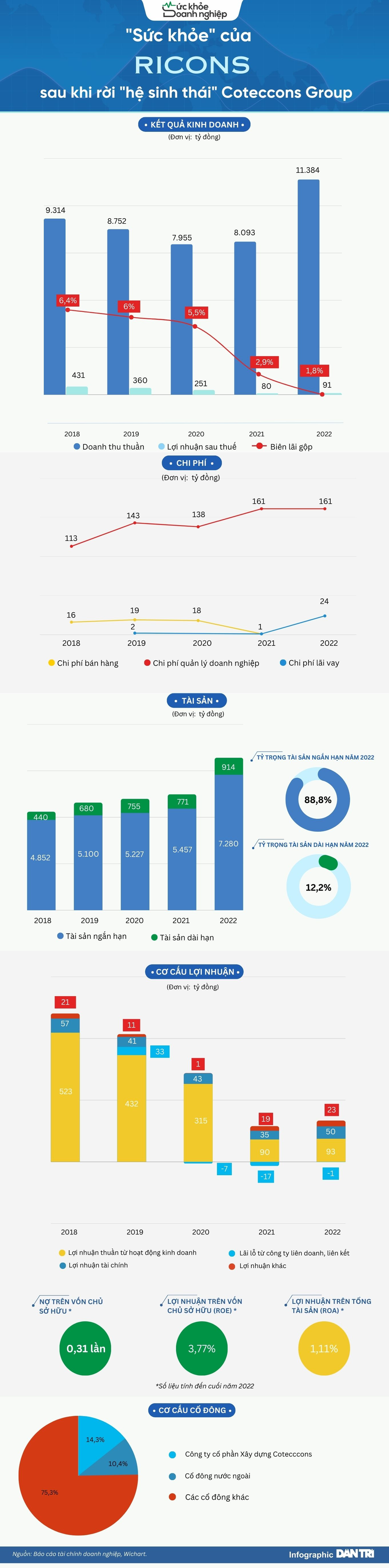Sức khỏe Ricons, công ty đang gây bão vì đòi Coteccons mở thủ tục phá sản - 1