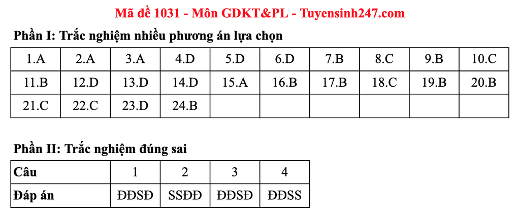 Gợi ý đáp án toàn bộ các mã đề môn giáo dục kinh tế và pháp luật - 25 Gợi ý đáp án toàn bộ các mã đề môn giáo dục kinh tế và pháp luật - 25