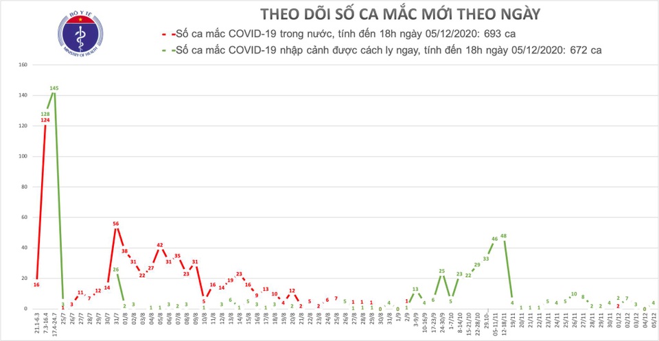 Tối 5/12, Việt Nam thêm 4 ca mắc Covid-19, là người nhập cảnh - 1 Tối 5/12, Việt Nam thêm 4 ca mắc Covid-19, là người nhập cảnh - 1