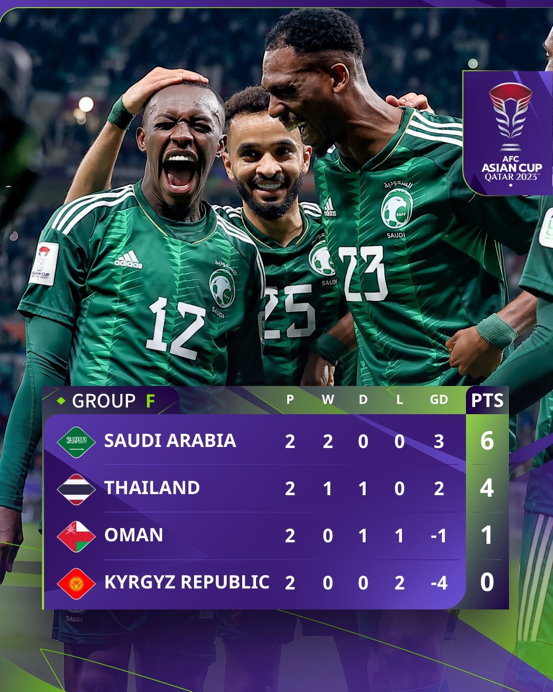 インドネシアが日本に敗れ、タイが正式に1/8～2ラウンドへの切符を手に入れた