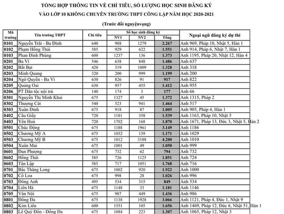 Hà Nội: Công bố tỉ lệ “chọi” vào lớp 10 THPT, top 6 trường “chọi” cao - 2 Hà Nội: Công bố tỉ lệ “chọi” vào lớp 10 THPT, top 6 trường “chọi” cao - 2