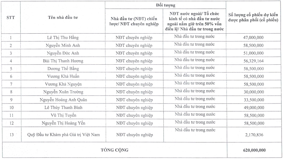 13 nhà đầu tư dự chi 6.200 tỷ đồng mua cổ phiếu NCB - 1