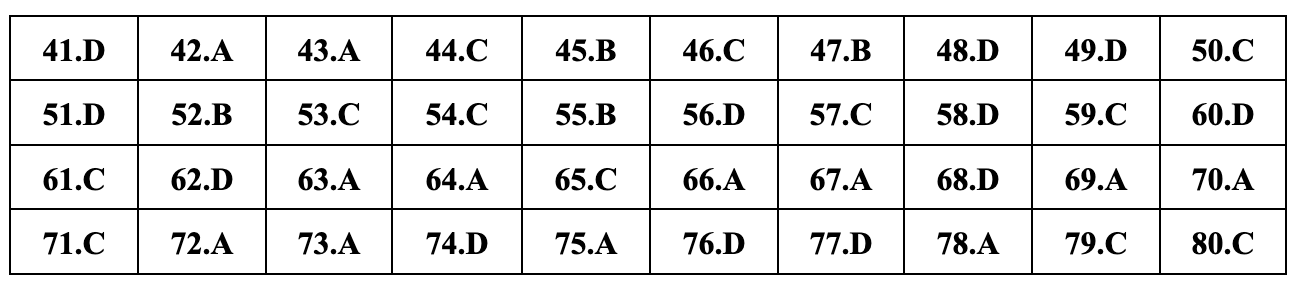 Javasolt teljes válaszok 24 földrajzvizsga-kódra a 2024-13-as középiskolai érettségi vizsgához Gợi ý đáp án đầy đủ 24 mã đề môn địa lý thi tốt nghiệp THPT 2024 - 13