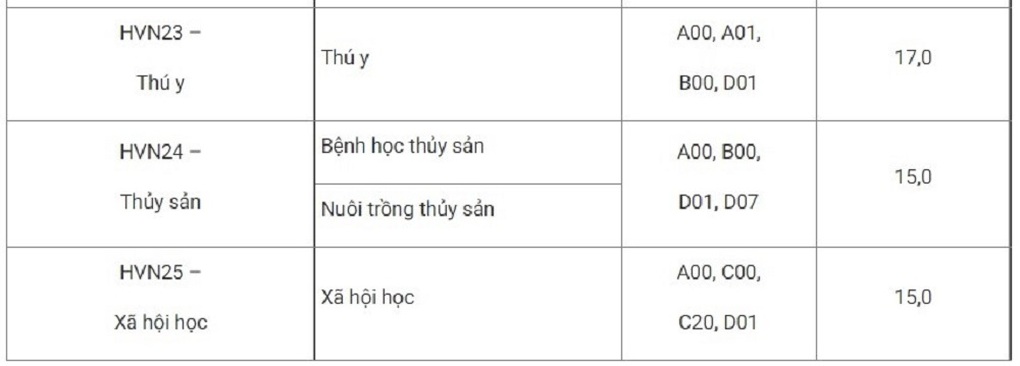 Điểm chuẩn Học viện Nông nghiệp Việt Nam ở mức từ 15 - 23 - 5 Điểm chuẩn Học viện Nông nghiệp Việt Nam ở mức từ 15 - 23 - 5