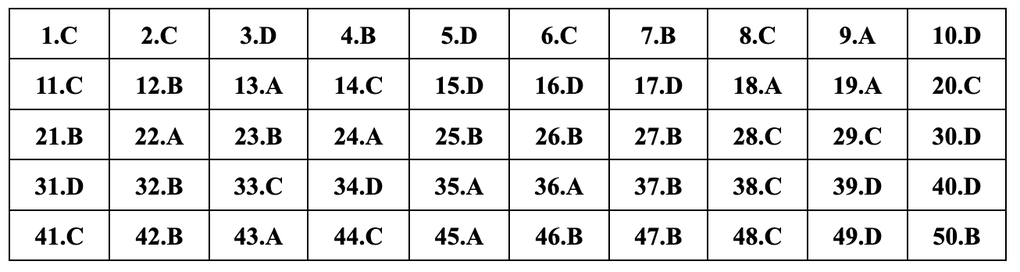 Gợi ý đáp án đề thi tiếng Anh mã đề 401, 402, 403, 404, 405, 406, 407, 408 - 6 Gợi ý đáp án đề thi tiếng Anh mã đề 401, 402, 403, 404, 405, 406, 407, 408 - 6