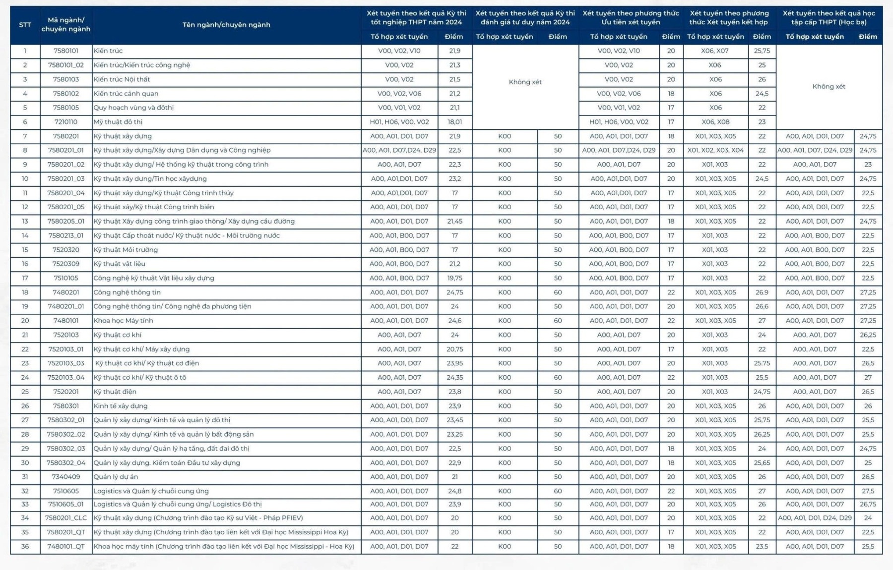 ہنوئی یونیورسٹی آف سول انجینئرنگ کا بینچ مارک سکور، سب سے زیادہ 24.8 پوائنٹس - 1 Điểm chuẩn Trường ĐH Xây dựng Hà Nội, cao nhất 24,8 điểm - 1