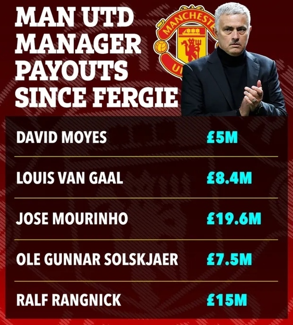 Man Utd chi tiền khủng cho việc sa thải HLV sau thời Alex Ferguson - 2 Man Utd chi tiền khủng cho việc sa thải HLV sau thời Alex Ferguson - 2