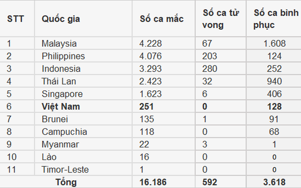 Số ca nhiễm ở Philippines vượt 4.000, Campuchia có tái nhiễm, Singapore mạnh tay xử phạt - 1 Số ca nhiễm ở Philippines vượt 4.000, Campuchia có tái nhiễm, Singapore mạnh tay xử phạt - 1