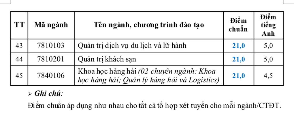 Trường đầu tiên ở miền Trung công bố điểm chuẩn 2024, tăng cao nhất 3 điểm - 3 Trường đầu tiên ở miền Trung công bố điểm chuẩn 2024, tăng cao nhất 3 điểm - 3