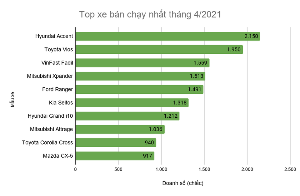 10 xe bán chạy nhất tháng 4: Hyundai Accent vượt Vios để dẫn đầu - 3 10 xe bán chạy nhất tháng 4: Hyundai Accent vượt Vios để dẫn đầu - 3