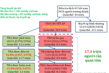 Kiểm soát huyết áp – Giải pháp ngăn ngừa đột quỵ