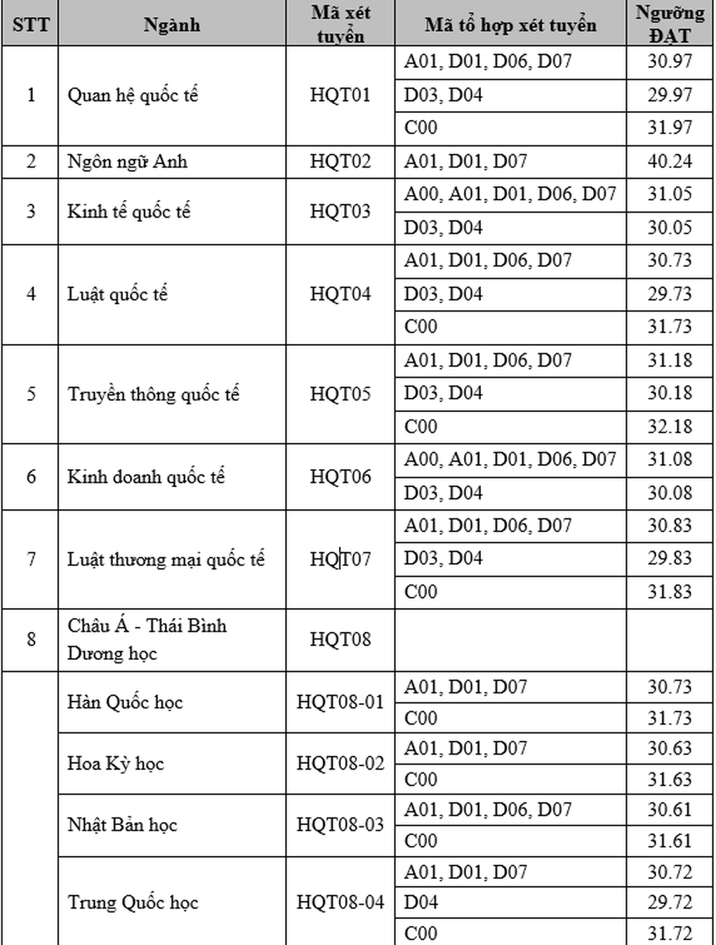 Điểm trúng tuyển sớm của nhiều trường đại học từ 16 - 30 - 1 Điểm trúng tuyển sớm của nhiều trường đại học từ 16 - 30 - 1