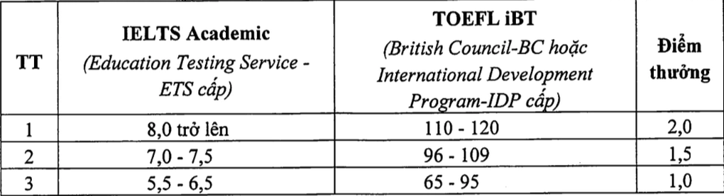 Các trường y dược ưu tiên xét tuyển SAT và IELTS năm 2024 - 3