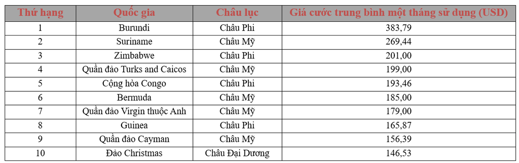 10 quốc gia và vùng lãnh thổ có giá cước trung bình internet cao nhất thế giới.