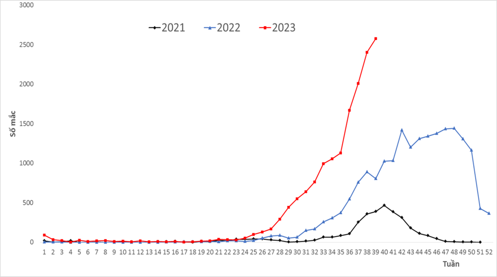 Hà Nội: Ca sốt xuất huyết mới cao nhất từ đầu năm, 289 ổ dịch hoạt động - 2