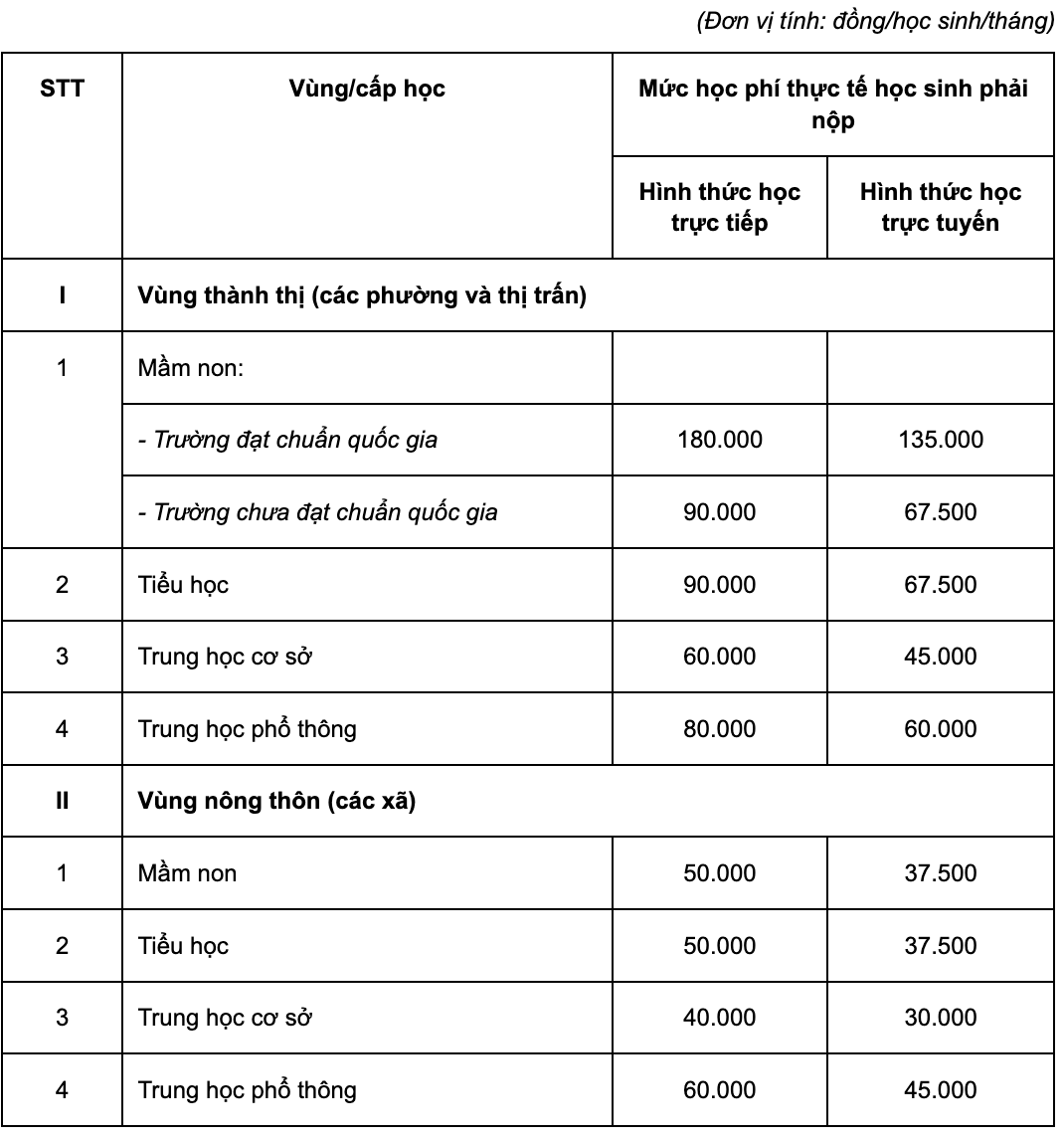 6 tỉnh thành miễn học phí 100% cho học sinh từ mầm non tới hết lớp 12 - 2 6 tỉnh thành miễn học phí 100% cho học sinh từ mầm non tới hết lớp 12 - 2