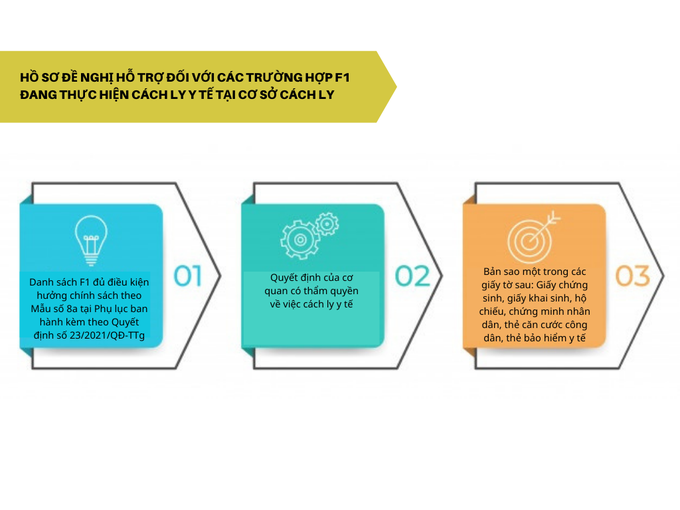 Thủ tục để F0, F1 nhận hỗ trợ tiền ăn 80.000 đồng/ngày - Ảnh 2.