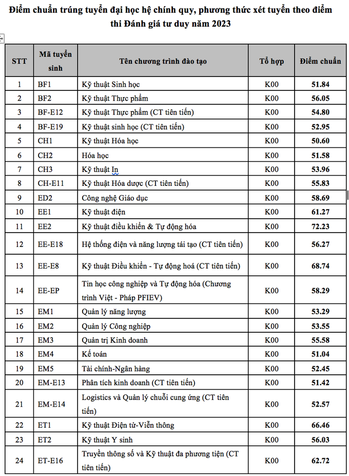 Điểm chuẩn Đại học Bách khoa Hà Nội cao kỷ lục, lên đến 29,42 điểm - 5