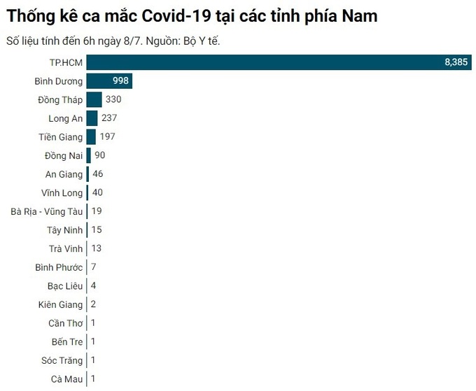 Covid-19 tấn công &quot;khủng khiếp&quot; các tỉnh phía Nam - Ảnh 1.