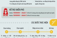 Bộ GD&ĐT hướng dẫn các bước đăng ký xét tuyển trực tuyến